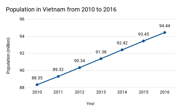 population in Vietnam
