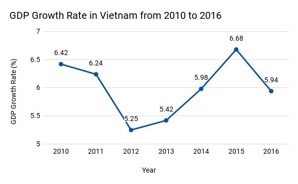 GDP growth rate in Vietnam